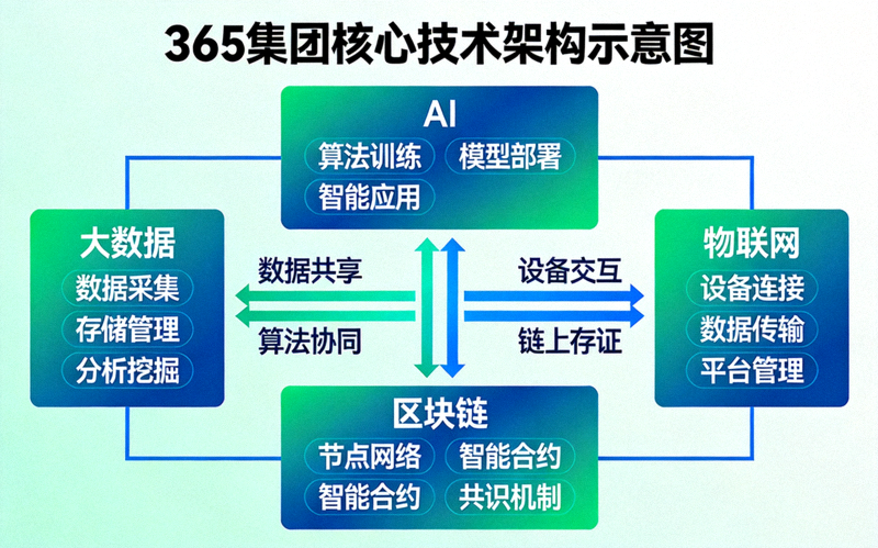365集团核心技术架构示意图，展示大数据、AI、物联网、区块链的融合